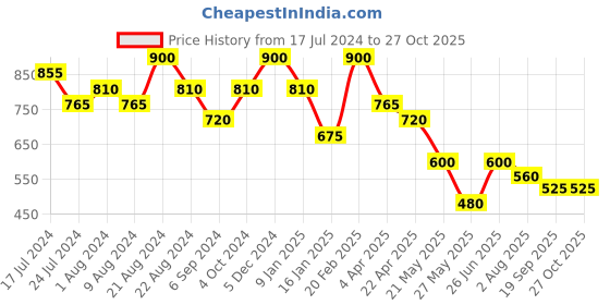myntra.com SHAYA 925 Sterling Silver Floral Nose Pin shaya Price History Graph from 17 Jul 2024 to 27 Oct 2025