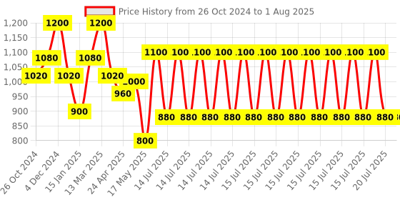 myntra.com SHAYA 925 Sterling Silver Gold-Toned & White Star Shaped Drop Earrings shaya Price History Graph from 26 Oct 2024 to 15 Jul 2025