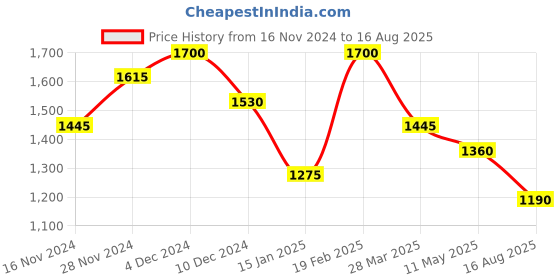 myntra.com SHAYA 925 Sterling Silver-Plated Oxidised Contemporary Drop Earrings shaya Price History Graph from 16 Nov 2024 to 16 Aug 2025