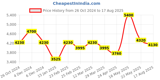 myntra.com SHAYA 925 Sterling Silver-Plated Oxidised Ear Cuff  Earrings shaya Price History Graph from 26 Oct 2024 to 17 Aug 2025