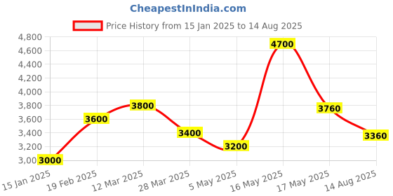myntra.com SHAYA Contemporary Drop Earrings shaya Price History Graph from 15 Jan 2025 to 14 Aug 2025