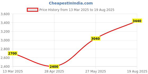 myntra.com SHAYA Contemporary Drop Earrings shaya Price History Graph from 13 Mar 2025 to 19 Aug 2025