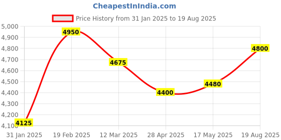 myntra.com SHAYA Contemporary Ear Cuff Earrings shaya Price History Graph from 31 Jan 2025 to 19 Aug 2025