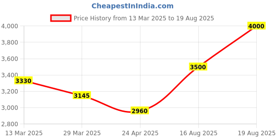 myntra.com SHAYA Contemporary Jhumkas Earrings shaya Price History Graph from 13 Mar 2025 to 19 Aug 2025
