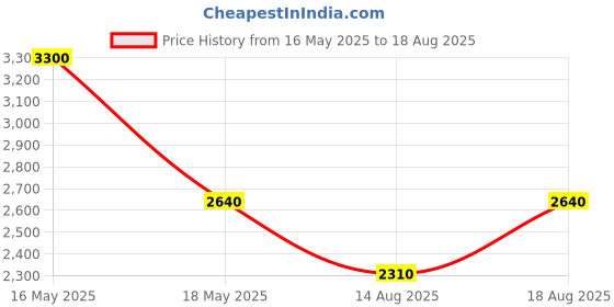 myntra.com SHAYA Contemporary Studs Earrings shaya Price History Graph from 16 May 2025 to 18 Aug 2025