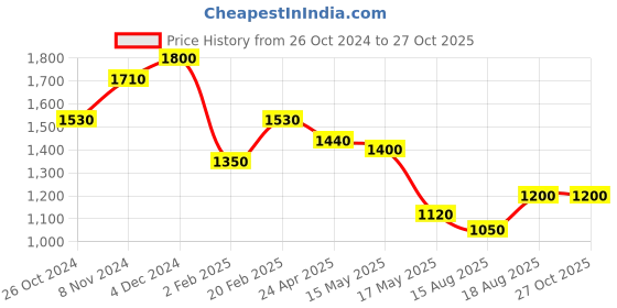 myntra.com SHAYA Cubic Zirconia Rhodium-Plated 925 Silver Studs Earrings shaya Price History Graph from 26 Oct 2024 to 27 Oct 2025