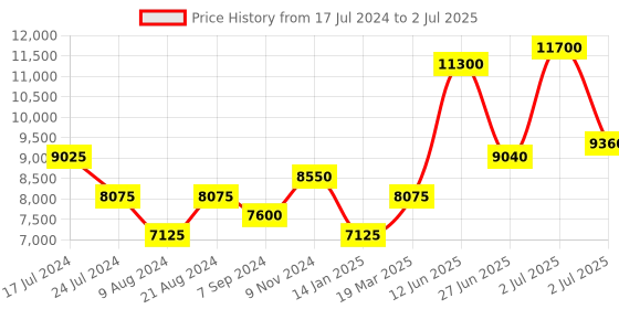 myntra.com SHAYA Embellished U Pins shaya Price History Graph from 17 Jul 2024 to 2 Jul 2025