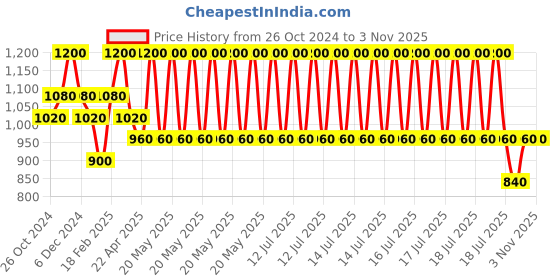 myntra.com SHAYA Gold-Plated 925 Silver Contemporary Drop Earrings shaya Price History Graph from 26 Oct 2024 to 2 Nov 2025