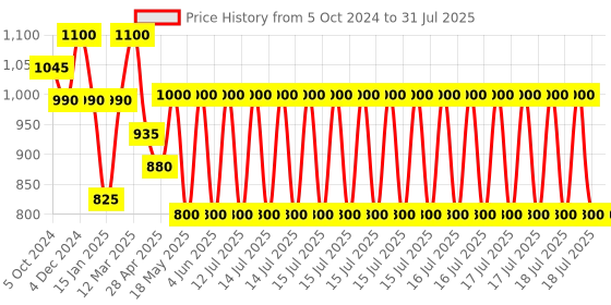 myntra.com SHAYA Gold-Plated 925 Silver Contemporary Studs Earrings shaya Price History Graph from 5 Oct 2024 to 15 Jul 2025