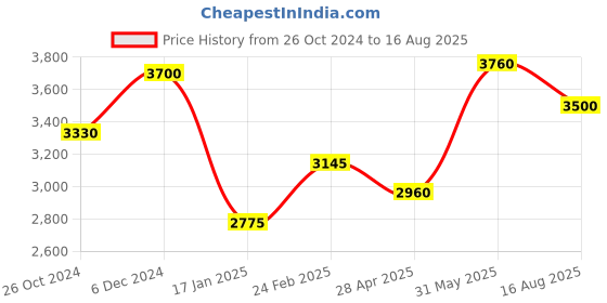 myntra.com SHAYA Gold Plated Contemporary Drop Earrings shaya Price History Graph from 26 Oct 2024 to 16 Aug 2025