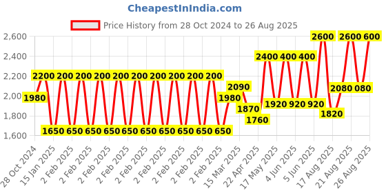 myntra.com SHAYA Gold-Plated Contemporary Studs Earrings shaya Price History Graph from 28 Oct 2024 to 26 Aug 2025