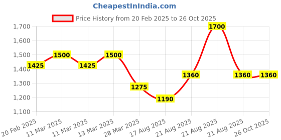 myntra.com SHAYA Gold-Toned & Silver Gold-Plated Necklace shaya Price History Graph from 20 Feb 2025 to 26 Oct 2025