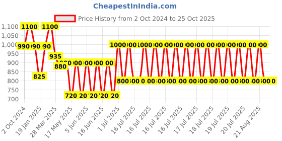 myntra.com SHAYA Gold-Toned Contemporary Drop Earrings shaya Price History Graph from 2 Oct 2024 to 25 Oct 2025