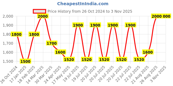 myntra.com SHAYA Gold-Toned Contemporary Drop Earrings shaya Price History Graph from 26 Oct 2024 to 2 Nov 2025