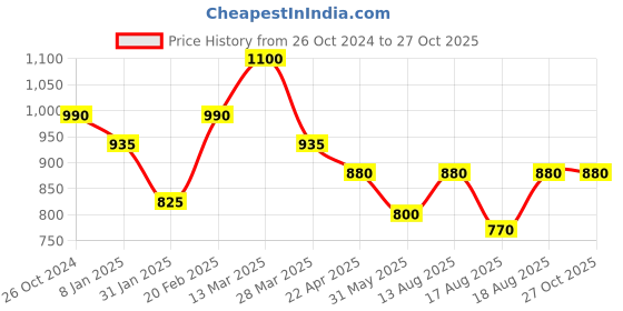 myntra.com SHAYA Gold-Toned Contemporary Ear Cuff Earrings shaya Price History Graph from 26 Oct 2024 to 27 Oct 2025