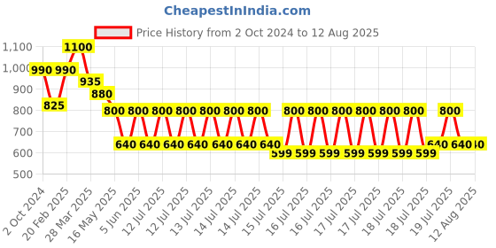 myntra.com SHAYA Gold-Toned Contemporary Ear Cuff Earrings shaya Price History Graph from 2 Oct 2024 to 14 Jul 2025