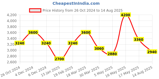 myntra.com SHAYA Gold-Toned Contemporary Hoop Earrings shaya Price History Graph from 26 Oct 2024 to 14 Aug 2025