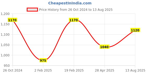 myntra.com SHAYA Gold-Toned Contemporary Studs Earrings shaya Price History Graph from 26 Oct 2024 to 13 Aug 2025