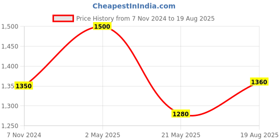myntra.com SHAYA Gold-Toned Contemporary Studs Earrings shaya Price History Graph from 7 Nov 2024 to 19 Aug 2025