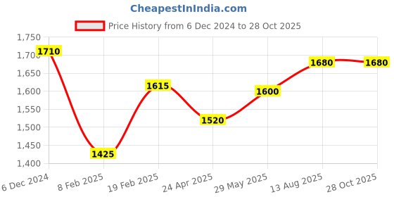 myntra.com SHAYA Gold-Toned Contemporary Studs Earrings shaya Price History Graph from 6 Dec 2024 to 28 Oct 2025