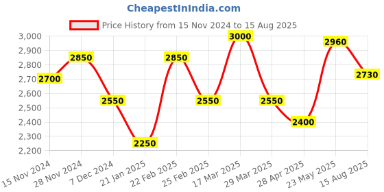 myntra.com SHAYA Gold-Toned Contemporary Studs Genda Phool Earrings shaya Price History Graph from 15 Nov 2024 to 15 Aug 2025