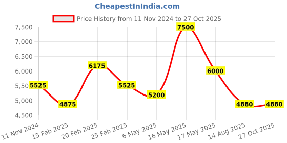 myntra.com SHAYA  Silver & Gold-Plated Contemporary 925 Sterling Silver Drop Earrings shaya Price History Graph from 11 Nov 2024 to 27 Oct 2025