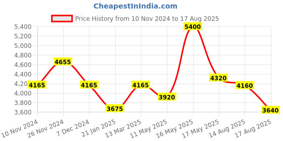 myntra.com SHAYA  Silver & Gold-Plated Contemporary 925 Sterling Silver Ear Cuff Earrings shaya Price History Graph from 10 Nov 2024 to 17 Aug 2025