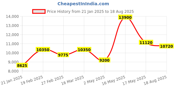 myntra.com SHAYA Silver & Pink Floral Drop Earrings shaya Price History Graph from 21 Jan 2025 to 18 Aug 2025