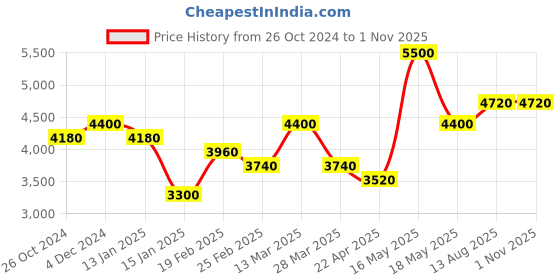 myntra.com SHAYA Silver Contemporary Half Hoop Earrings shaya Price History Graph from 26 Oct 2024 to 30 Oct 2025