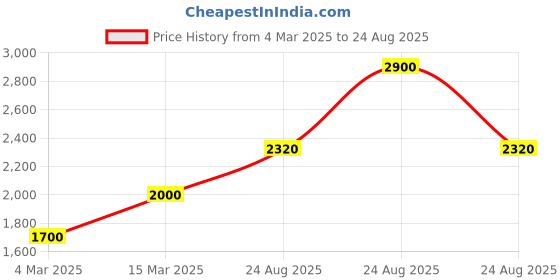 myntra.com SHAYA Silver-Toned & Fuchsia 925 Sterling Silver Necklace shaya Price History Graph from 4 Mar 2025 to 24 Aug 2025