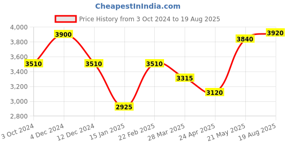 myntra.com SHAYA Silver-Toned & Green 925 Silver Oxidised Classic Drop Earrings shaya Price History Graph from 3 Oct 2024 to 19 Aug 2025