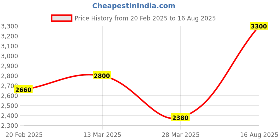 myntra.com SHAYA Silver-Toned & White Sterling Silver Necklace shaya Price History Graph from 20 Feb 2025 to 16 Aug 2025
