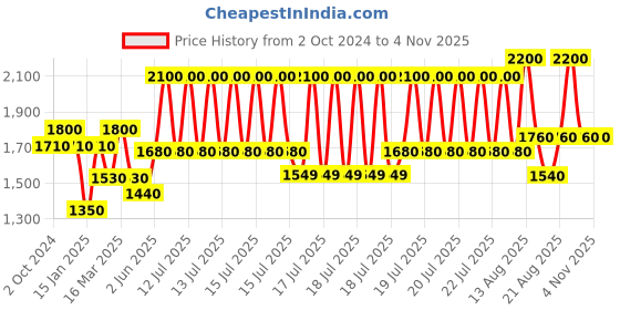myntra.com SHAYA Silver-Toned Contemporary Drop Earrings shaya Price History Graph from 2 Oct 2024 to 2 Nov 2025