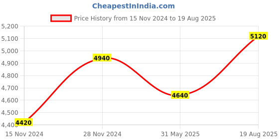 myntra.com SHAYA Silver-Toned Contemporary Drop Earrings shaya Price History Graph from 15 Nov 2024 to 19 Aug 2025