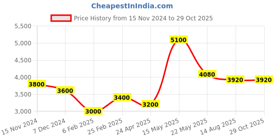myntra.com SHAYA Silver-Toned Contemporary Studs shaya Price History Graph from 15 Nov 2024 to 29 Oct 2025