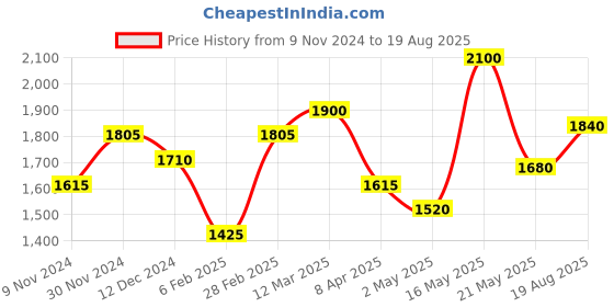 myntra.com SHAYA Silver-Toned Geometric Studs shaya Price History Graph from 9 Nov 2024 to 19 Aug 2025