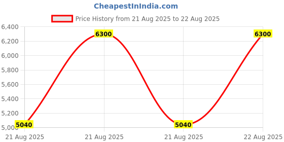 myntra.com SHAYA Sterling Silver Gold-Plated Necklace shaya Price History Graph from 21 Aug 2025 to 22 Aug 2025