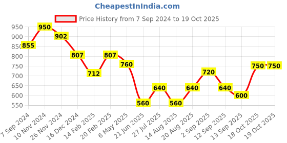 myntra.com SHAYA Stud Nosepin shaya Price History Graph from 7 Sep 2024 to 18 Oct 2025