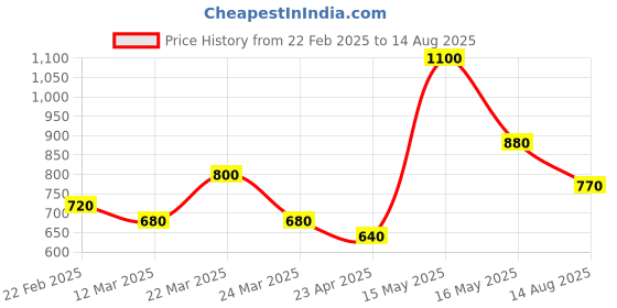 myntra.com SHAYA Unisex 925 Silver Hedwig Necklace Charm shaya Price History Graph from 22 Feb 2025 to 14 Aug 2025