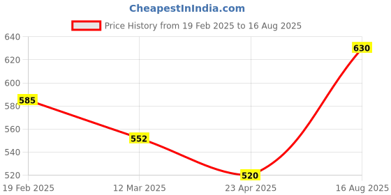 myntra.com SHAYA Unisex 925 Silver Scar & Specs Necklace Charm shaya Price History Graph from 19 Feb 2025 to 16 Aug 2025