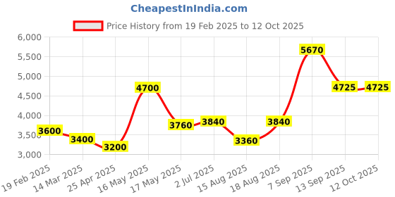 myntra.com SHAYA Unisex Geometric Textured Cufflinks in 925 Silver shaya Price History Graph from 19 Feb 2025 to 11 Oct 2025