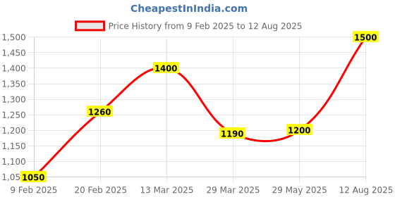 myntra.com SHAYA Women Gold-Toned & White Silver Gold-Plated Wraparound Bracelet shaya Price History Graph from 9 Feb 2025 to 12 Aug 2025