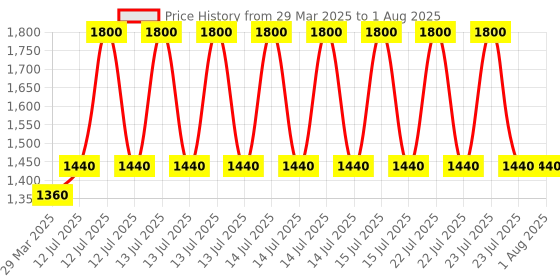 myntra.com SHAYA Women Gold-Toned Silver Gold-Plated Wraparound Bracelet shaya Price History Graph from 29 Mar 2025 to 15 Jul 2025