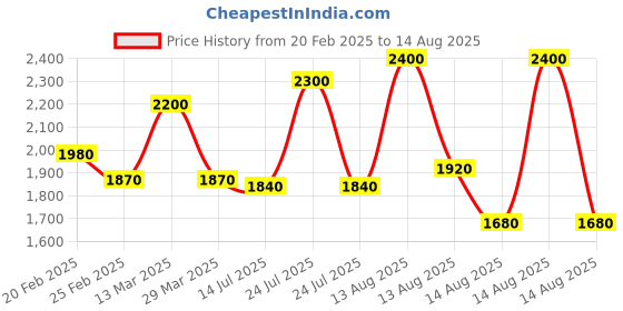 myntra.com SHAYA Women Silver Bracelet shaya Price History Graph from 20 Feb 2025 to 14 Aug 2025