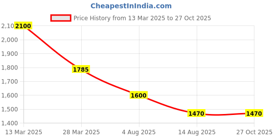 myntra.com SHAYA Women Silver-Toned Silver Charm Bracelet shaya Price History Graph from 13 Mar 2025 to 26 Oct 2025