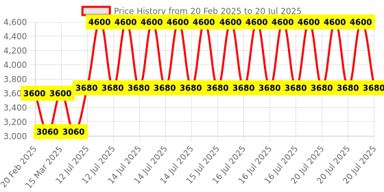 myntra.com SHAYA WomenSilver-Plated & Pink Cuff Bracelet shaya Price History Graph from 20 Feb 2025 to 15 Jul 2025