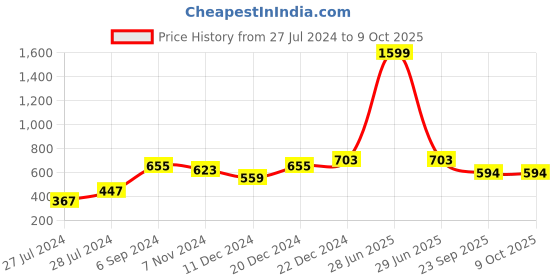 myntra.com SHAYE Bandhani Printed Dupatta shaye Price History Graph from 27 Jul 2024 to 9 Oct 2025