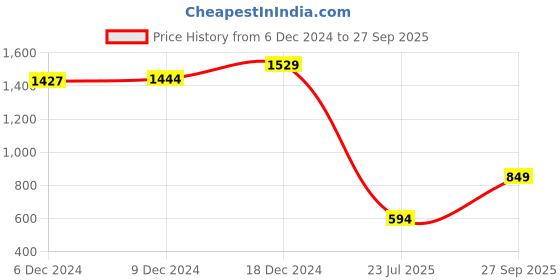 myntra.com SHAYE Cape Sleeve Satin Wrap Crop Top shaye Price History Graph from 6 Dec 2024 to 27 Sep 2025