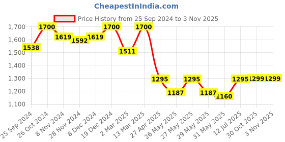 myntra.com SHAYE Contemporary Floral Printed Casual Shirt Style Tops shaye Price History Graph from 25 Sep 2024 to 1 Nov 2025