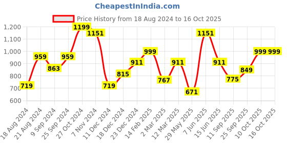 myntra.com SHAYE Cotton Washed Front Slit Smart Straight Fit Stretchable Jeans shaye Price History Graph from 18 Aug 2024 to 16 Oct 2025